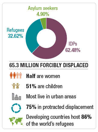 Refugees and development graphic: 65.3 forcibly displaced